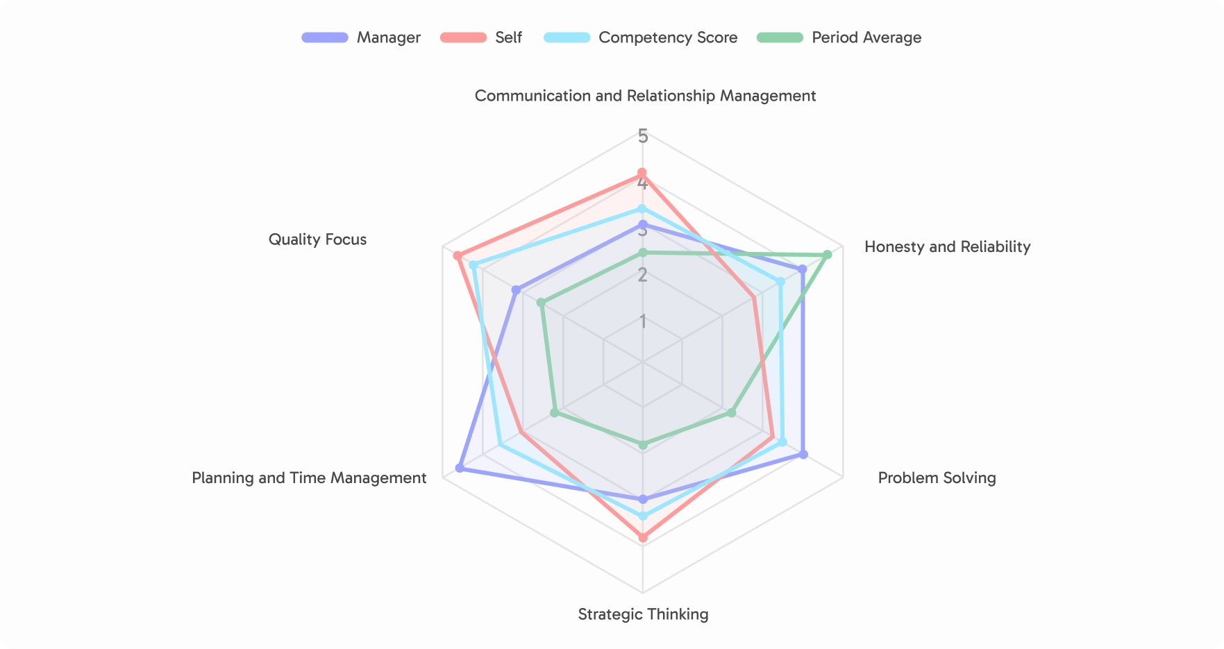 1:1, 360, Competencies, Instant Feedback