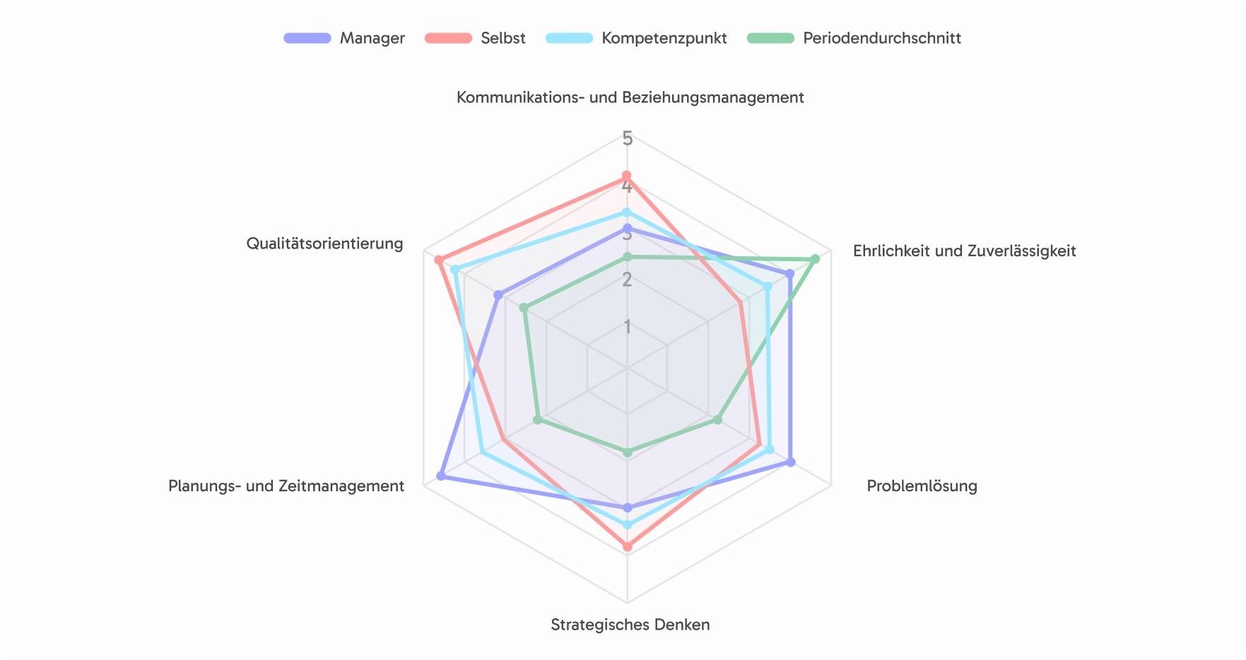 1-ZU-1, 360°-KOMPETENZEN, ECHTZEIT-FEEDBACK